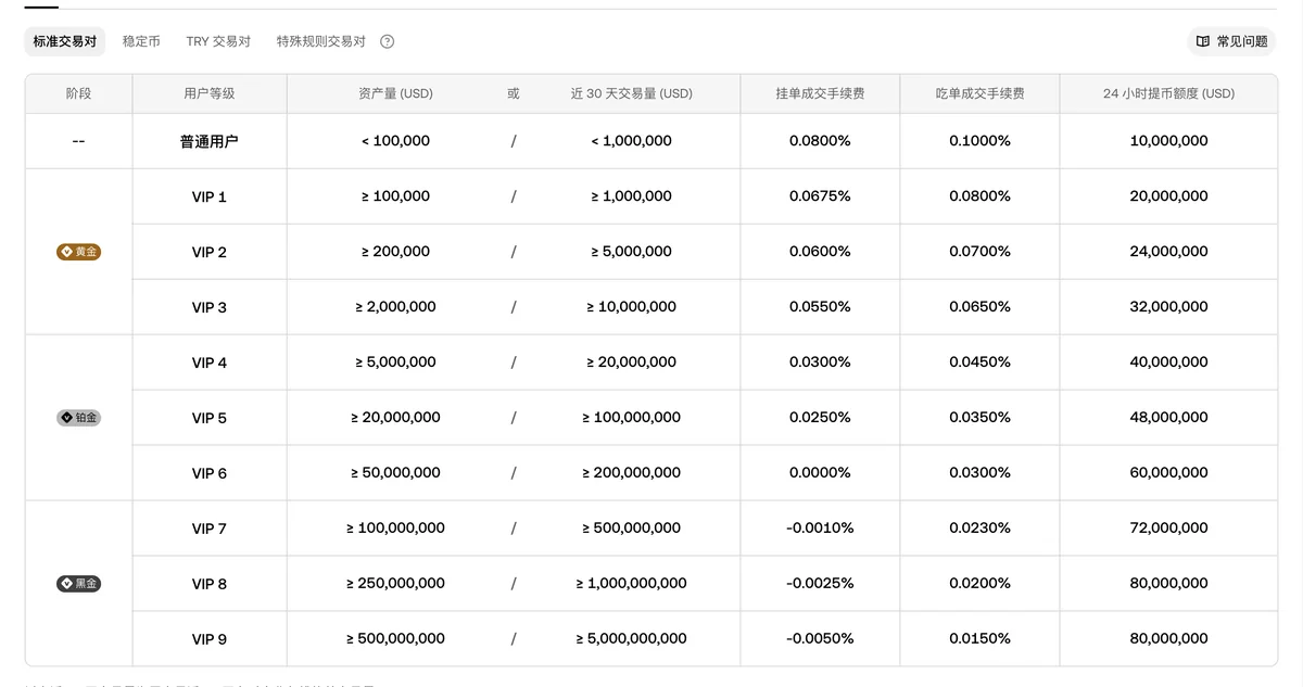 okx.com 手续费页「现货 · 标准交易对」等级表，第一行为普通用户档